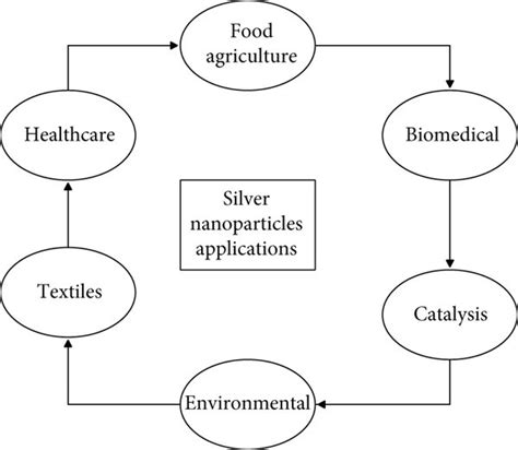 Silver nanoparticle applications. | Download Scientific Diagram