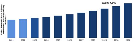 Traumatic Brain Injuries Assessment Market Size 2031 | Analysis