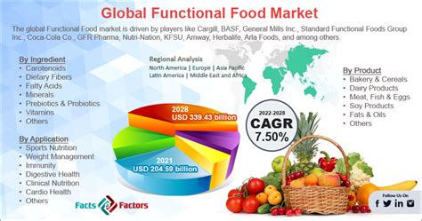 [Latest] Global Functional Food Market Size/Share Worth USD 4,18,440 Million by 2028 at an 8.79% ...