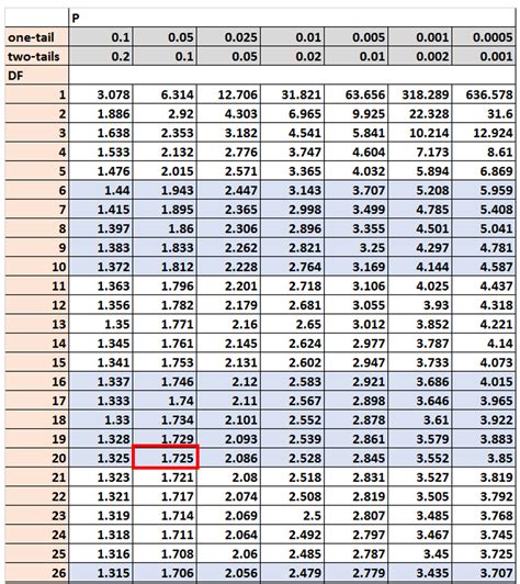 How to Find t Alpha/2 Values