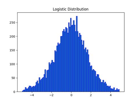 NumPy Logistic Distribution - AlphaCodingSkills