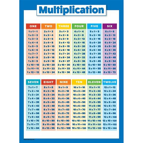 Multiplication Table Poster For Kids - Educational Times Table Chart C2F