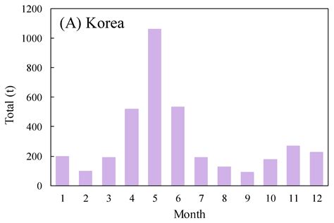 Fishes | Free Full-Text | Investigating the Mesh Size Selectivity of Olive Flounder ...