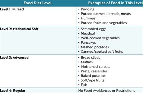 Levels Of Dysphagia Diet