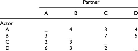 Example of round robin design. | Download Table