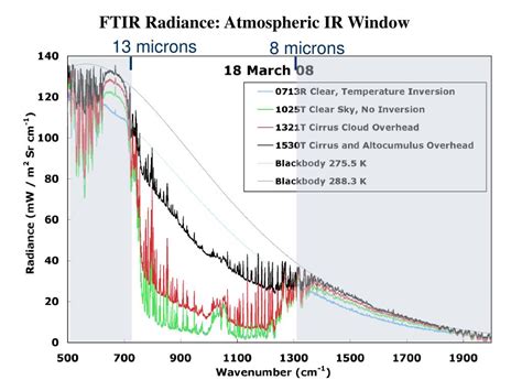 PPT - Fourier Transform Infrared (FTIR) Spectrometer PowerPoint Presentation - ID:441528