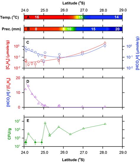 Atacama Desert Climate Graph