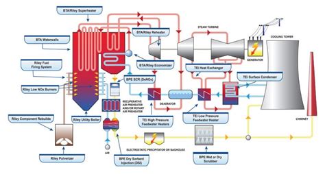 Coal Power Plant Equipment | Power Station Engineering