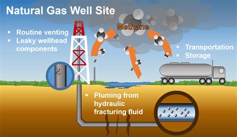 Why the EPA is Addressing Methane: the Other Greenhouse Gas - Science ...