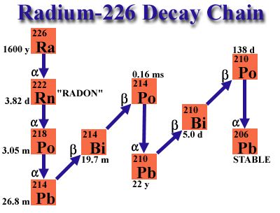 Radium-226 Decay Chain