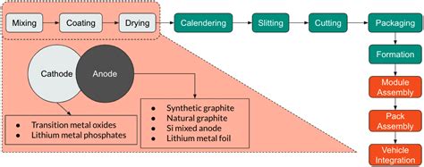 Electric vehicle battery - Wikipedia