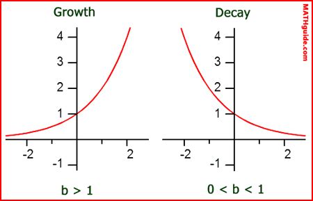 Exponential Functions