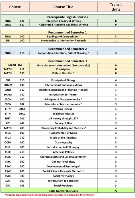 Class Schedule & Course List | College for Working Adults | Cañada College