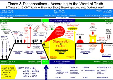 TIMES AND DISPENSATIONS Grace bible church community | Bible Study. | Pinterest | Bible ...