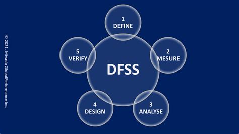 Benefits of using Design For Six Sigma (DFSS) Methodology | Mivado GlobalPerformance