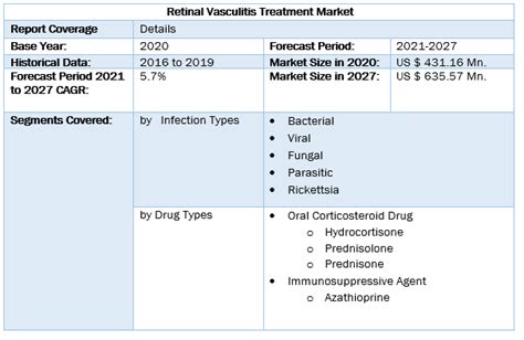 Retinal Vasculitis Treatment Market Industry Analysis and Forecast 2027