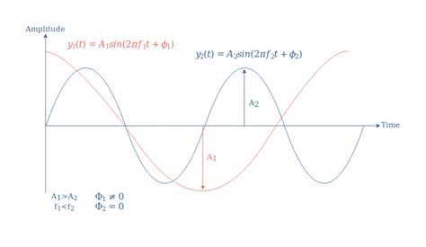 Sinusoidal Waveforms - Electronics-Lab.com