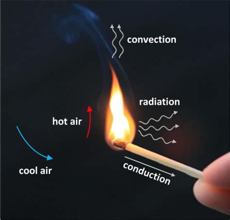 Examples Of Convection Heat Transfer