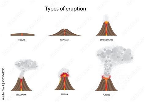 illustration of physics and geography, Types of eruption, volcano type infographic, fissure ...