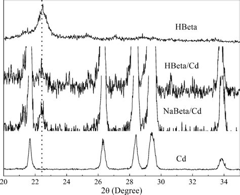 X-ray diffraction patterns of samples. | Download Scientific Diagram