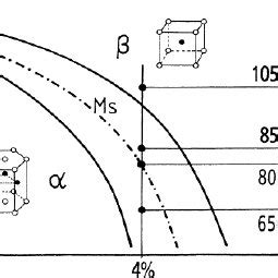 Ti-6Al-4V phase diagram | Download Scientific Diagram