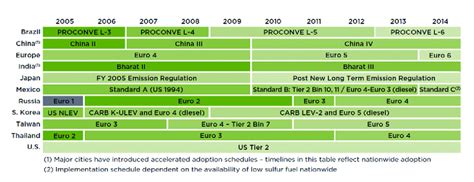 13 Current and planned requirements for light-duty vehicle emission ...