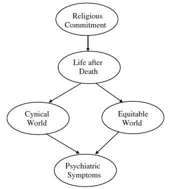 In the US, belief in life after death is linked to belief in a just world and lower anxiety ...