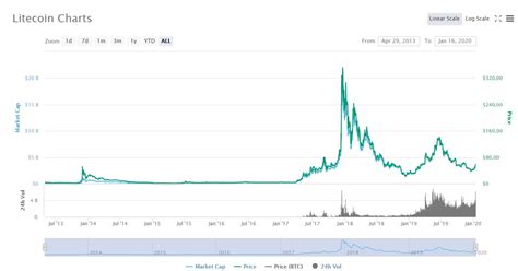 Litecoin (LTC) Price Prediction 2020, 2021, 2025, 2030 | StormGain