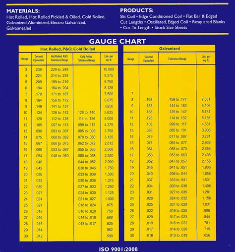 Galvanized Sheet Metal Gauge Thickness Chart