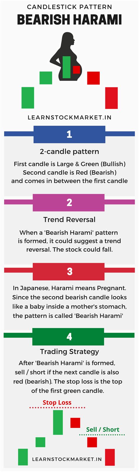 Bearish Harami Candle Stick Pattern