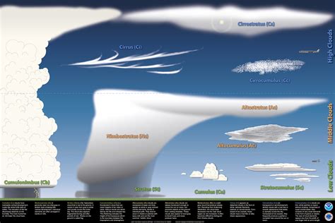 Cloud Types | Weather and Emergency Preparedness