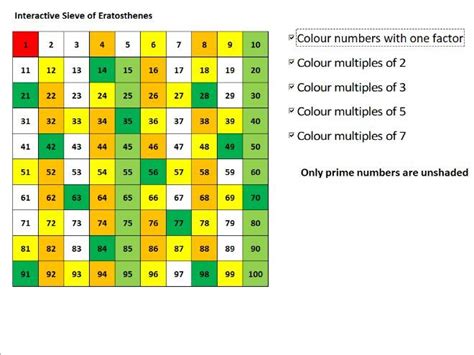 Eratosthenes Sieve Prime Chart