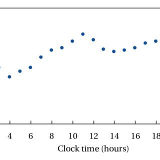 2: Human body temperature variations in a normal day [30]. | Download Scientific Diagram