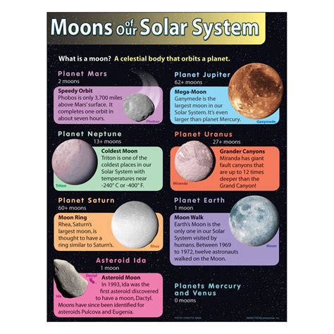 Learning Chart Moons of Our Solar System T38290 — TREND enterprises, Inc.