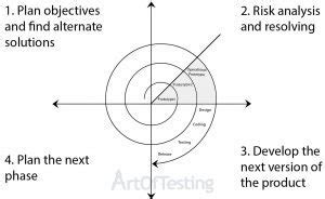 Spiral Model - Definition, Phases, Advantages and Disadvantages