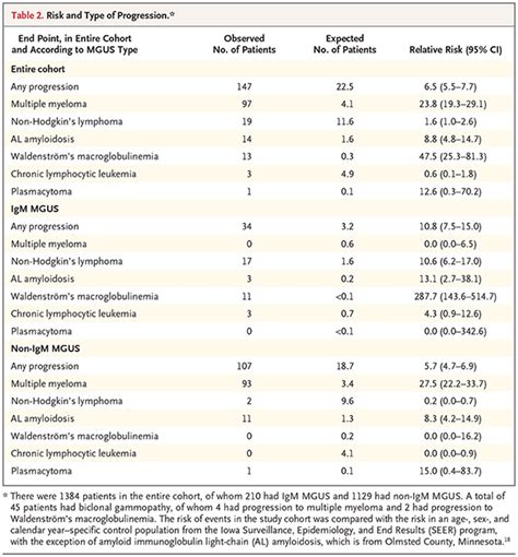 The Risk of MGUS Progression to Multiple Myeloma | NEJM Resident 360