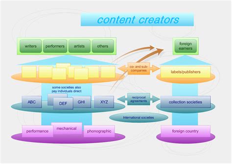 Edraw Flowchart software for presentation diagrams