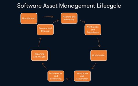 (SAM) Software Asset Management Lifecycle | Purple Griffon