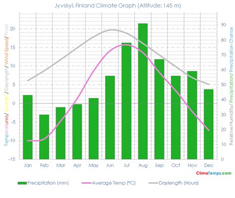 Jyvskyl Climate Jyvskyl Temperatures Jyvskyl, Finland Weather Averages