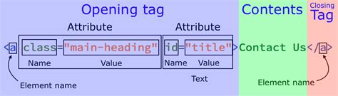 HTML syntax for beginners