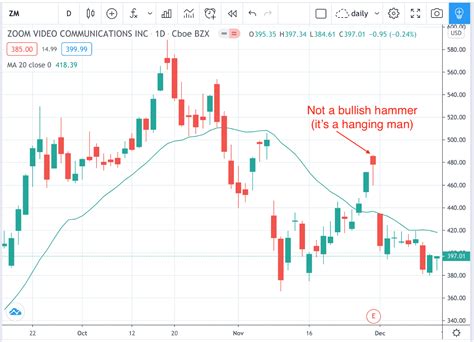 Bullish Hammer Candlestick Pattern