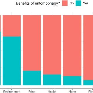 Knowledge about benefits of entomophagy among respondents. | Download Scientific Diagram