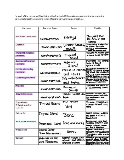 Fill in Hormone Chart - For each of the hormones listed in the following chart, fill in what ...