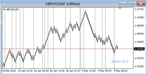 Free download of the 'Renko Indicator' indicator by 'file45' for MetaTrader 4 in the MQL5 Code ...