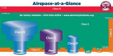 The National Airspace System (NAS): Current classification. | Download ...