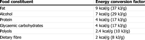 Energy conversion factors for energy-containing food constituents for... | Download Scientific ...