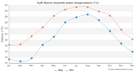 Gulf Shores Water Temperature (AL) | United States