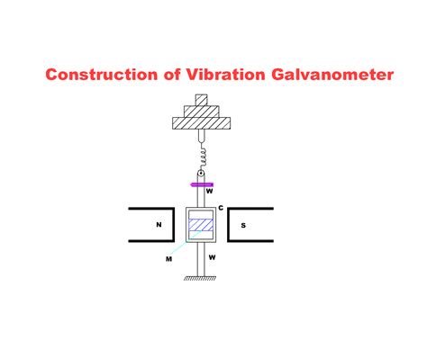 FREELY ELECTRONS: Vibration Galvanometer - Types - Working Principle ...