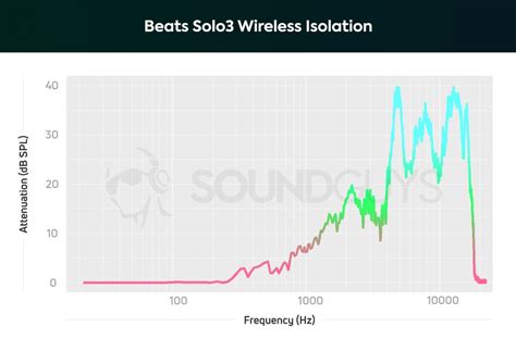 Beats Solo3 Wireless review: Worth it in 2024? - SoundGuys