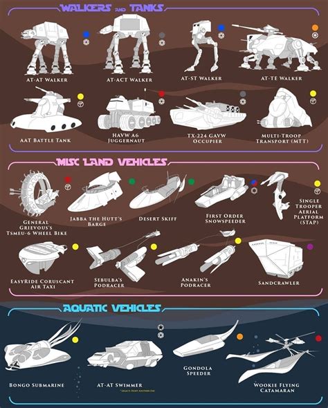 Pin by Ryann Ivester on Star Wars in 2022 | Star wars vehicles, Star wars infographic, Star wars